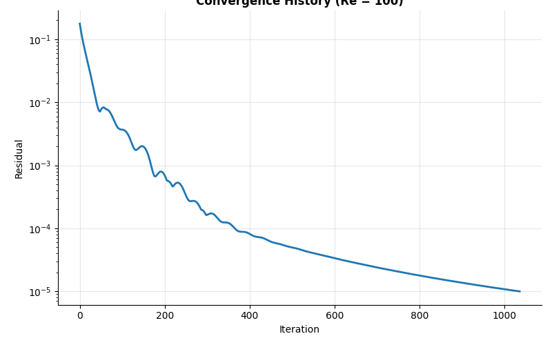 Convergence History (Re = 100)