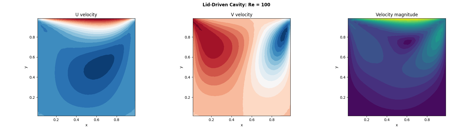 Lid-Driven Cavity: Re = 100, U velocity, V velocity, Velocity magnitude