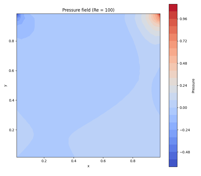 Pressure field (Re = 100)
